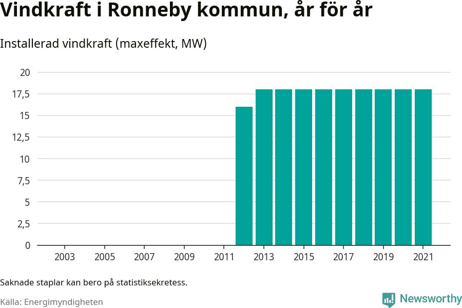 stapeldiagram som visar den totala installerade effekten från år till år.