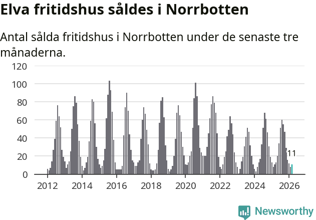 Graf: Antal sålda fritidshus i Norrbottens län