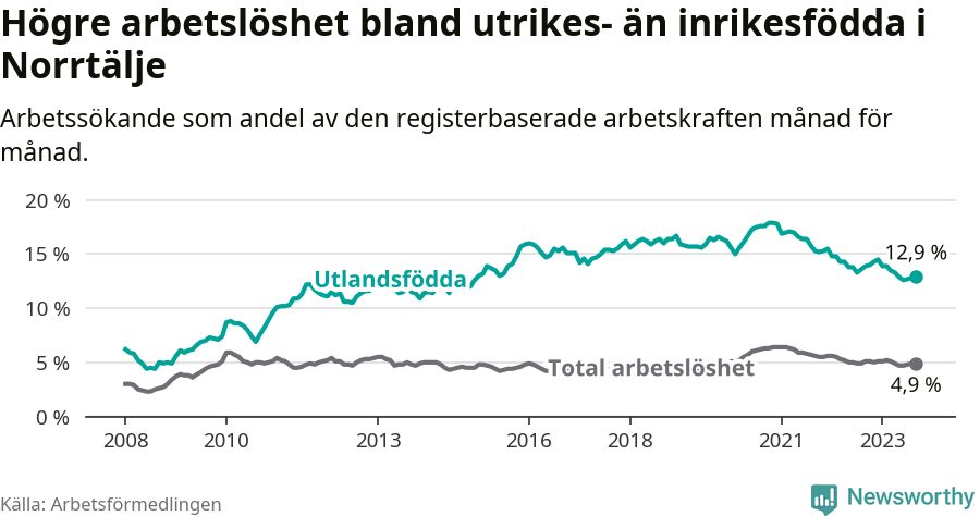 Graf: Skillnad i arbetslöshet mellan utrikesfödda och hela befolkningen i Norrtälje kommun