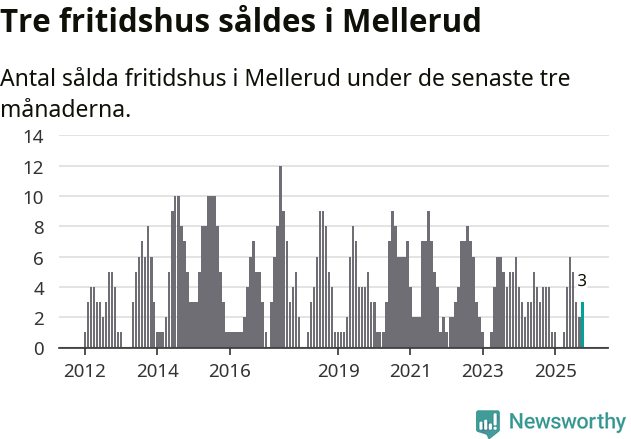 Graf: Antal sålda fritidshus i Melleruds kommun