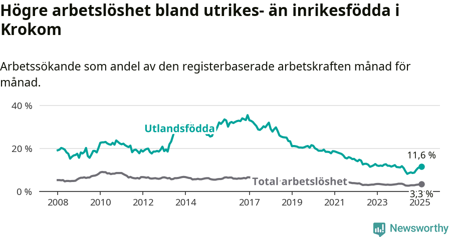 Graf: Skillnad i arbetslöshet mellan utrikesfödda och hela befolkningen i Krokoms kommun