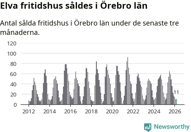 Graf: Antal sålda fritidshus i Örebro län