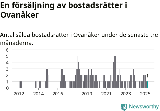 Graf: Antal sålda bostadsrätter i Ovanåkers kommun