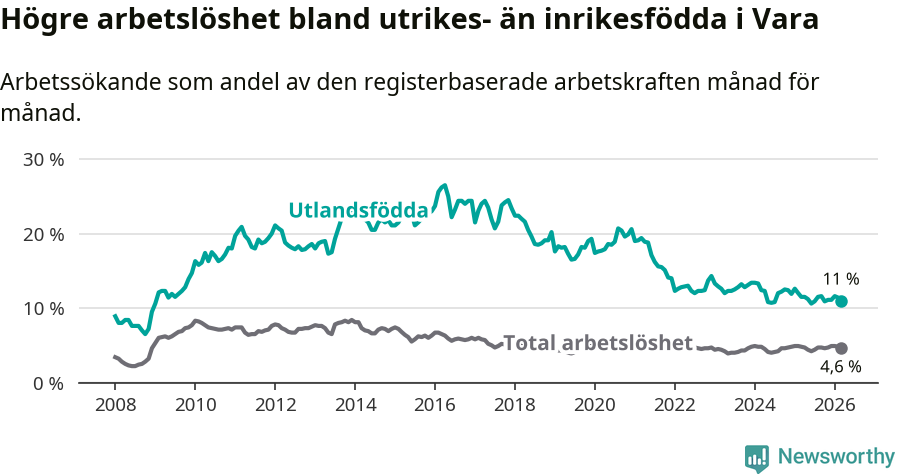 Graf: Skillnad i arbetslöshet mellan utrikesfödda och hela befolkningen i Vara kommun