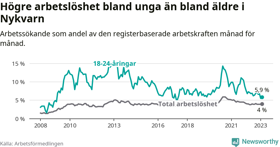Graf: Skillnad i arbetslöshet mellan unga och hela befolkningen i Nykvarns kommun