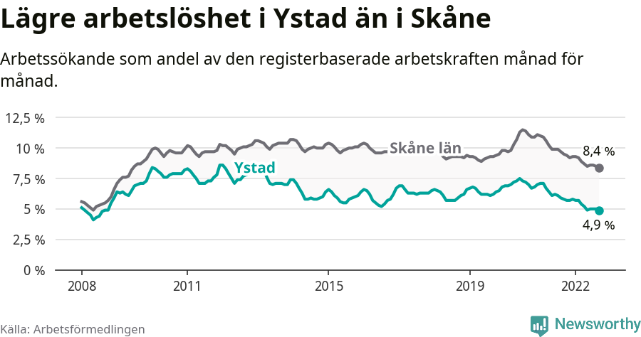 Graf: Arbetslöshet i Ystads kommun och Skåne län