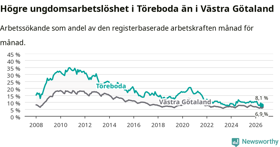 Graf: Arbetslöshet bland unga i Töreboda kommun och Västra Götalands län