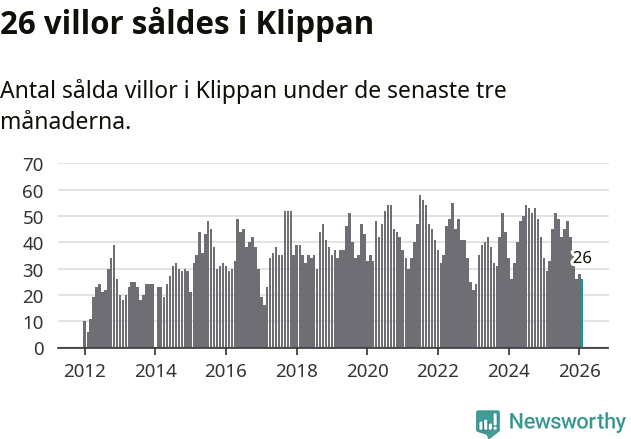 Graf: Antal sålda villor i Klippans kommun