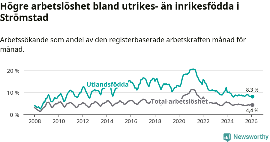 Graf: Skillnad i arbetslöshet mellan utrikesfödda och hela befolkningen i Strömstads kommun