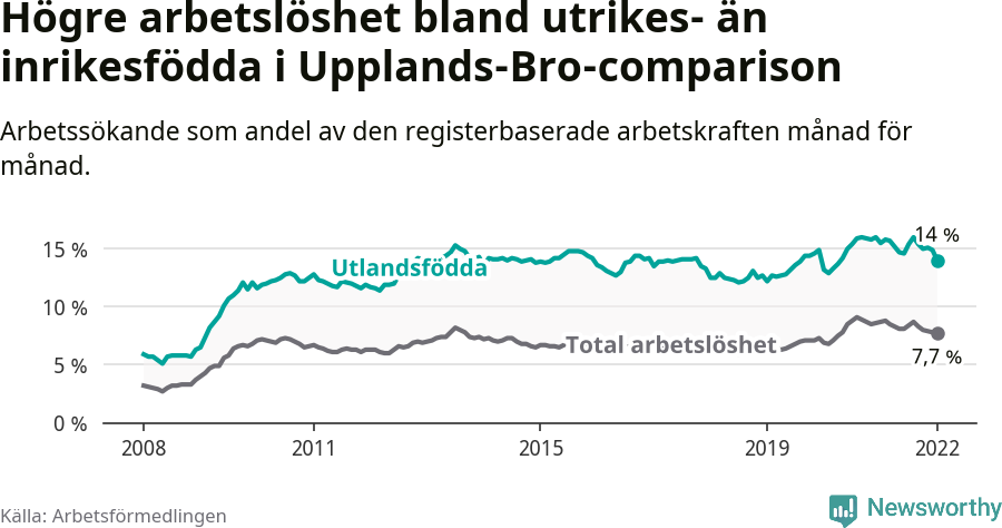 Graf: Skillnad i arbetslöshet mellan utrikesfödda och hela befolkningen i Upplands-Bro kommun