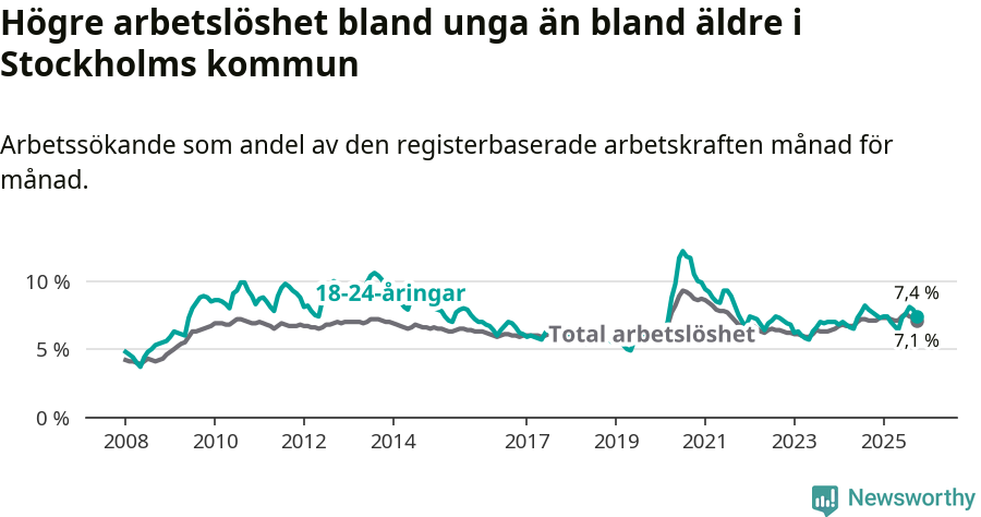 Graf: Skillnad i arbetslöshet mellan unga och hela befolkningen i Stockholms kommun