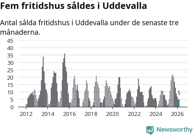 Graf: Antal sålda fritidshus i Uddevalla kommun