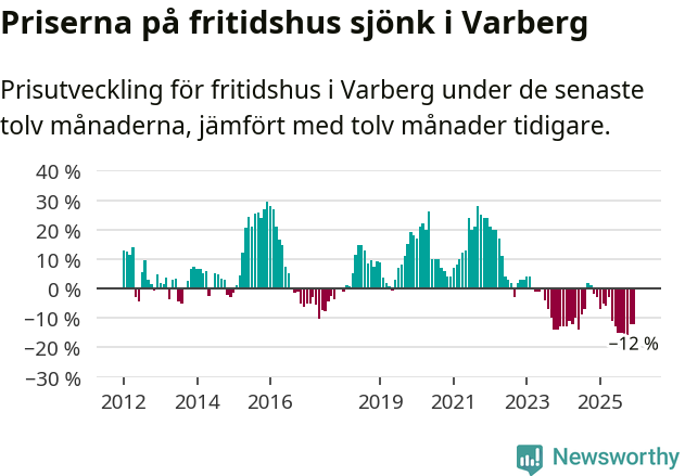 Graf: Prisutveckling för fritidshus i Varbergs kommun