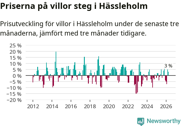 Graf: Prisutveckling för villor i Hässleholms kommun