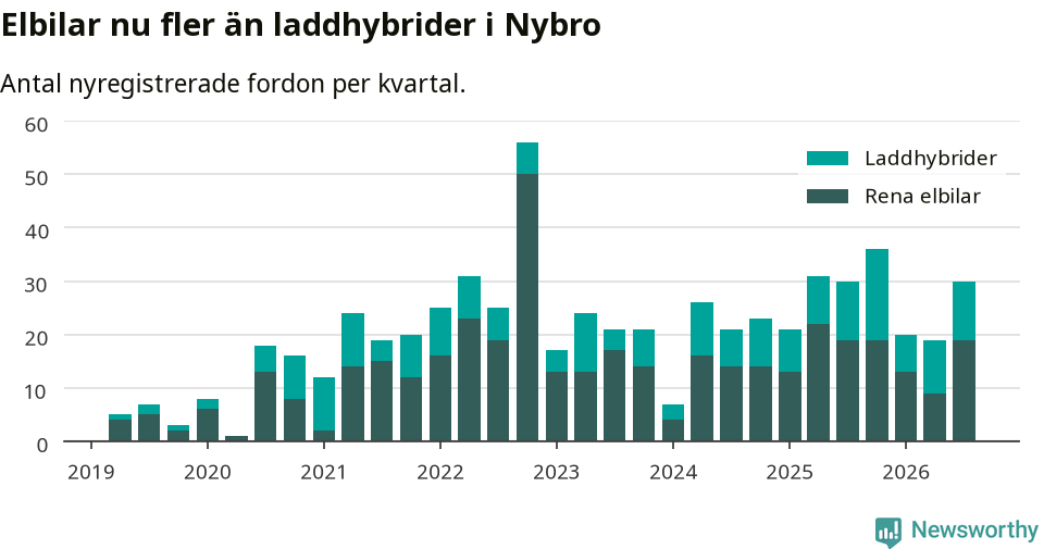 Graf: Antal nya laddhybrider och elbilar över tid
