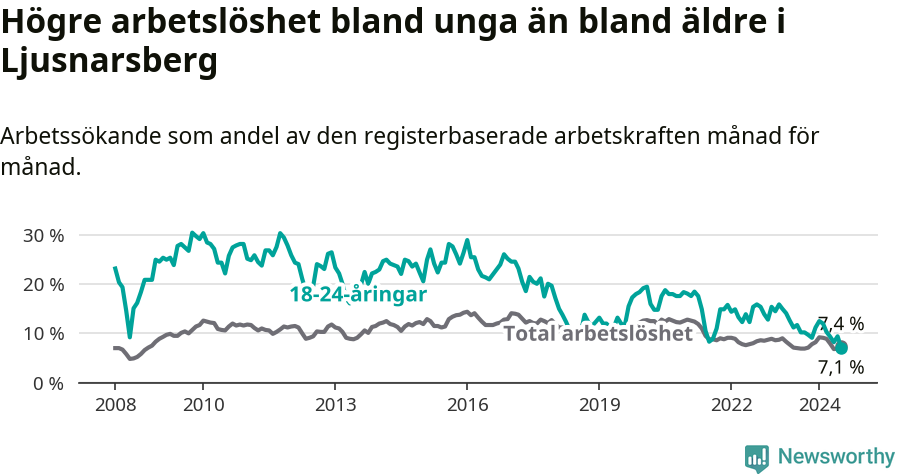Graf: Skillnad i arbetslöshet mellan unga och hela befolkningen i Ljusnarsbergs kommun