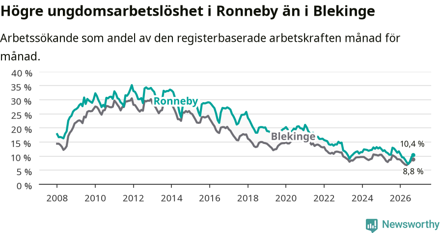 Graf: Arbetslöshet bland unga i Ronneby kommun och Blekinge län