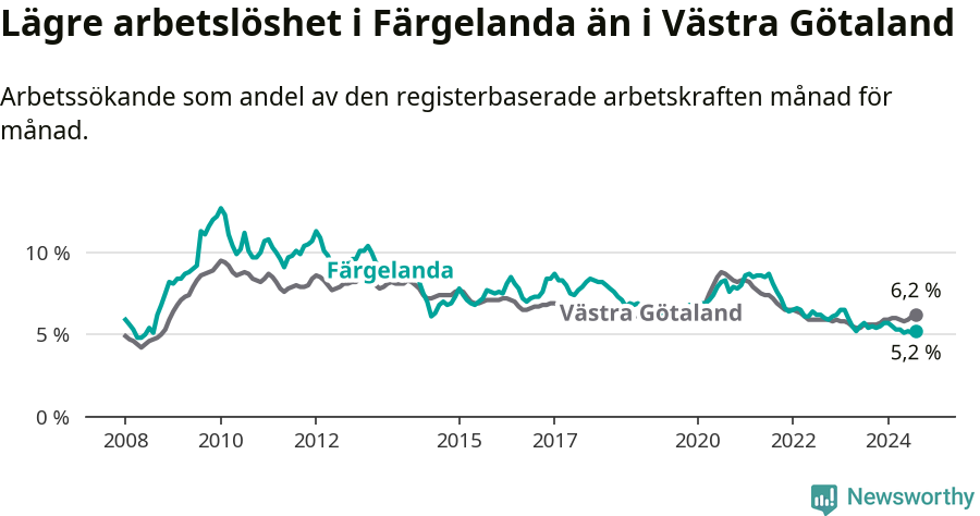 Graf: Arbetslöshet i Färgelanda kommun och Västra Götalands län