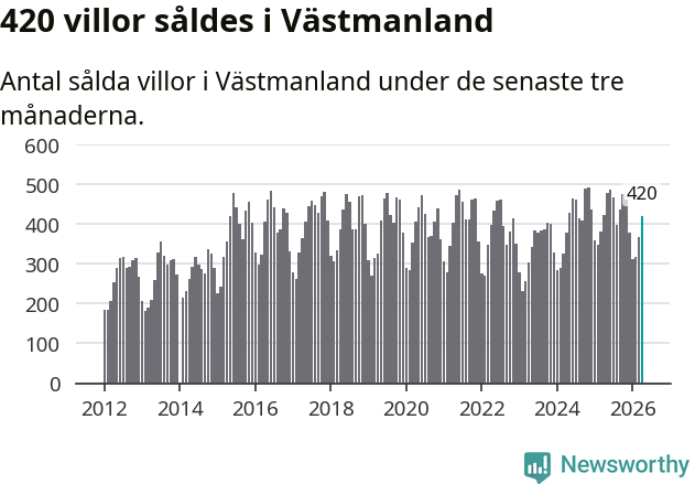 Graf: Antal sålda villor i Västmanlands län