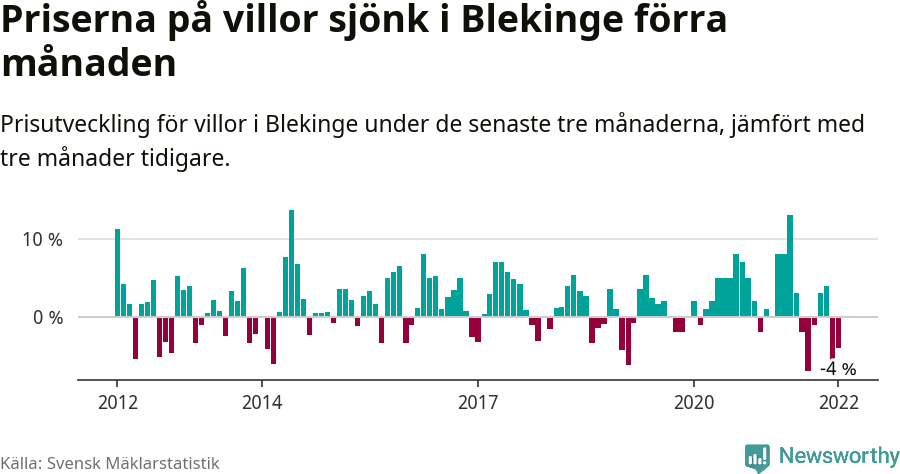 Graf: Prisutveckling för villor i Blekinge län