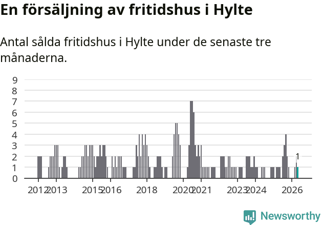 Graf: Antal sålda fritidshus i Hylte kommun