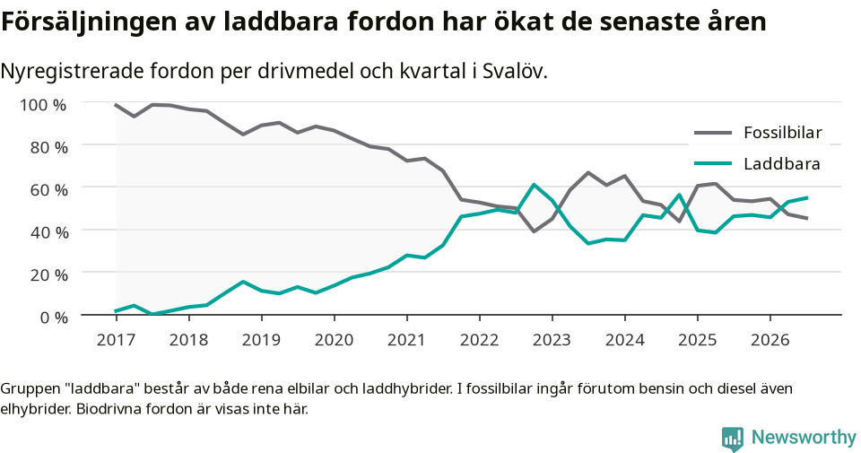Graf: Andel laddbara bilar av alla nyregistreringar över tid