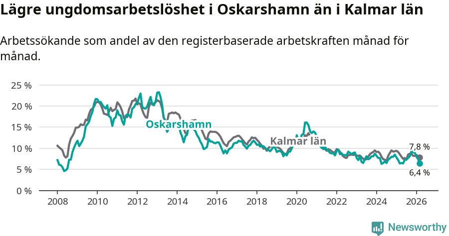 Graf: Arbetslöshet bland unga i Oskarshamns kommun och Kalmar län