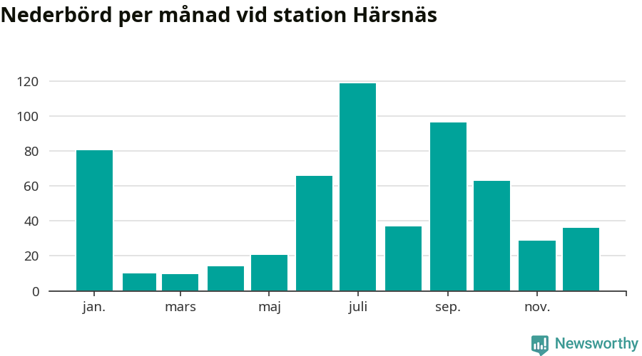 Diagram som visar total nederbörd, månad för månad.