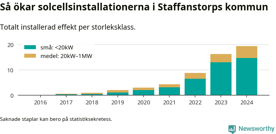 stapeldiagram som visar hur den totala effekten växer från år till år.