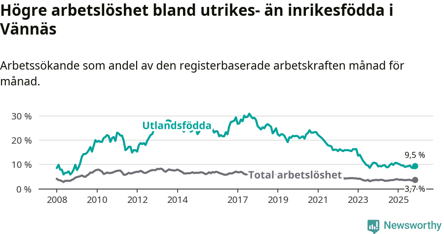 Graf: Skillnad i arbetslöshet mellan utrikesfödda och hela befolkningen i Vännäs kommun