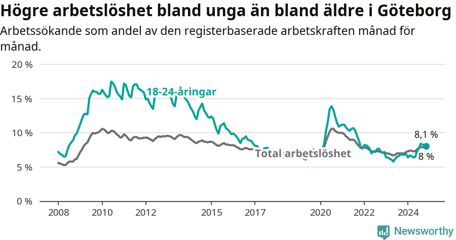 Graf: Skillnad i arbetslöshet mellan unga och hela befolkningen i Göteborgs kommun