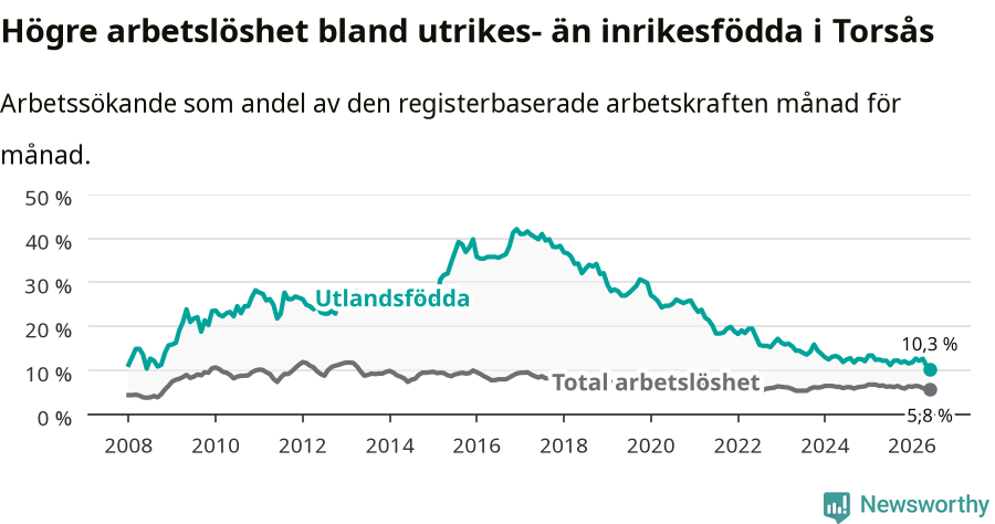 Graf: Skillnad i arbetslöshet mellan utrikesfödda och hela befolkningen i Torsås kommun
