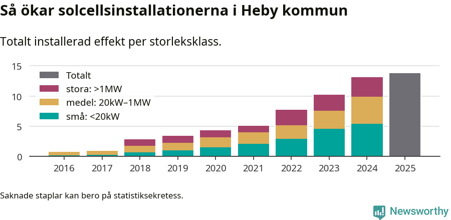 stapeldiagram som visar hur den totala effekten växer från år till år.