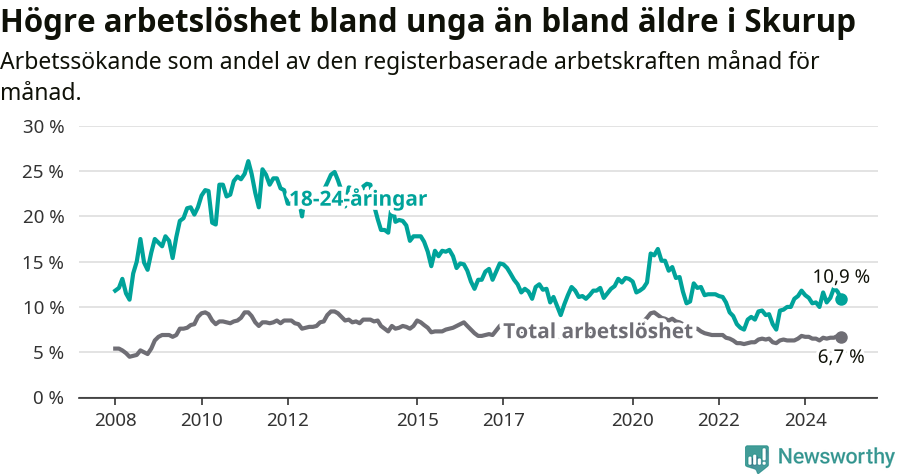 Graf: Skillnad i arbetslöshet mellan unga och hela befolkningen i Skurups kommun