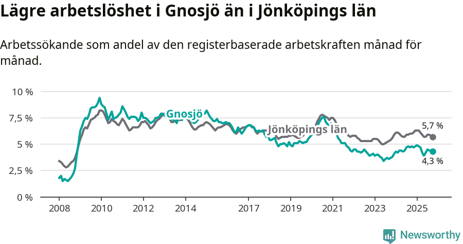 Graf: Arbetslöshet i Gnosjö kommun och Jönköpings län