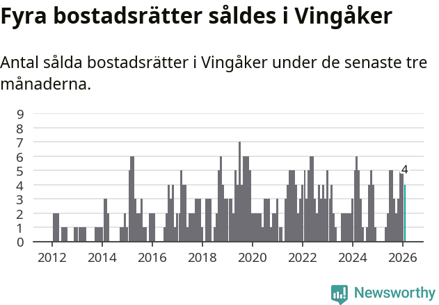 Graf: Antal sålda bostadsrätter i Vingåkers kommun