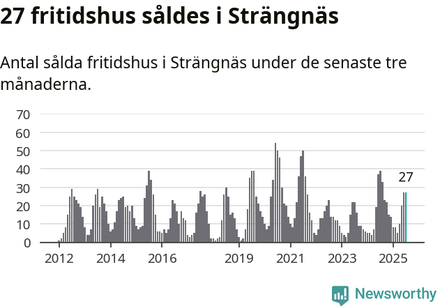 Graf: Antal sålda fritidshus i Strängnäs kommun