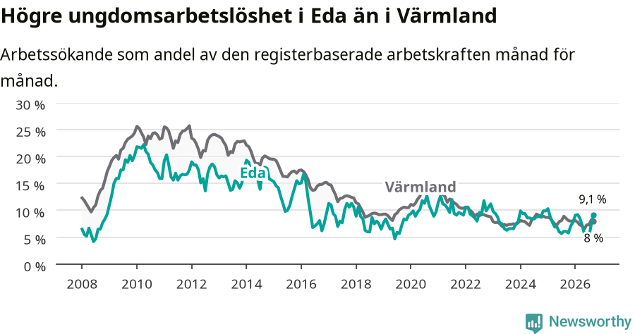 Graf: Arbetslöshet bland unga i Eda kommun och Värmlands län