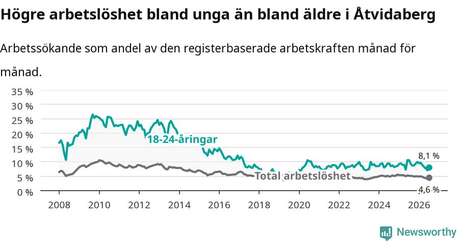 Graf: Skillnad i arbetslöshet mellan unga och hela befolkningen i Åtvidabergs kommun