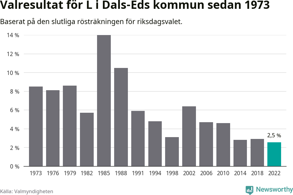 Liberalernas resultat över tid