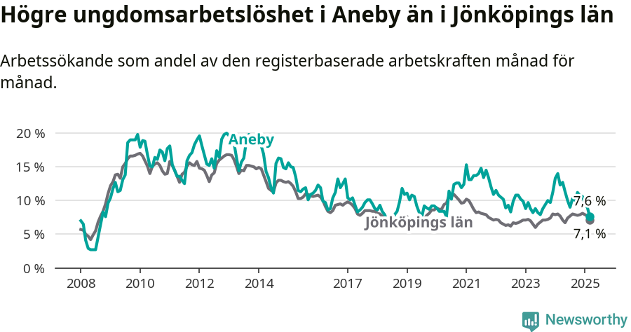 Graf: Arbetslöshet bland unga i Aneby kommun och Jönköpings län