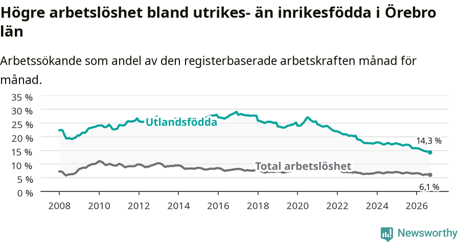 Graf: Skillnad i arbetslöshet mellan utrikesfödda och hela befolkningen i Örebro län