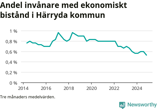 Graf över andelen biståndstagare per tremånadersperiod