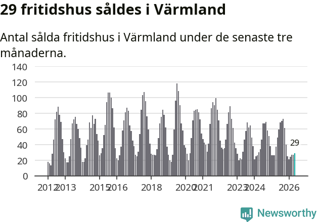 Graf: Antal sålda fritidshus i Värmlands län