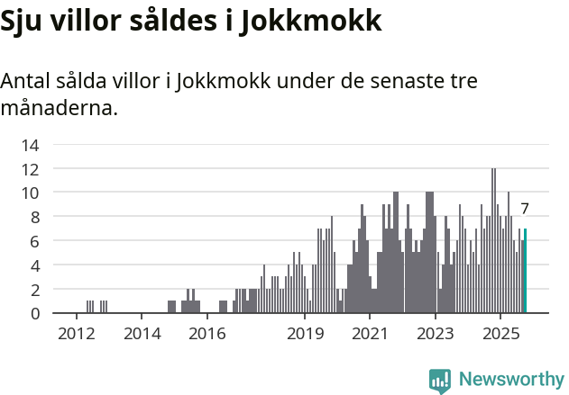 Graf: Antal sålda villor i Jokkmokks kommun