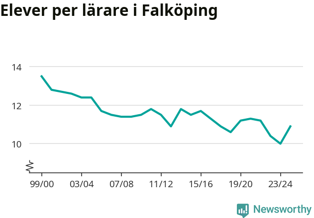 Graf som visar utvecklingen över tid