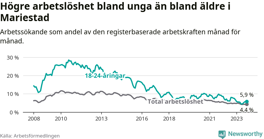 Graf: Skillnad i arbetslöshet mellan unga och hela befolkningen i Mariestads kommun
