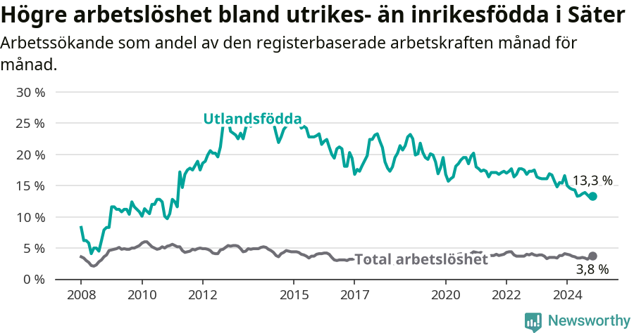 Graf: Skillnad i arbetslöshet mellan utrikesfödda och hela befolkningen i Säters kommun