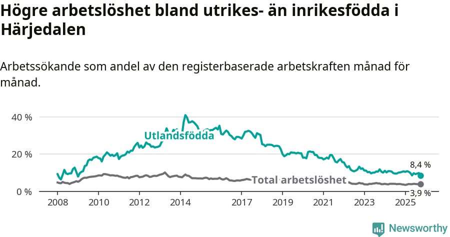 Graf: Skillnad i arbetslöshet mellan utrikesfödda och hela befolkningen i Härjedalens kommun