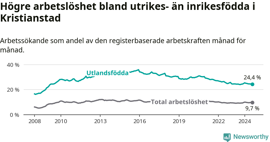 Graf: Skillnad i arbetslöshet mellan utrikesfödda och hela befolkningen i Kristianstads kommun
